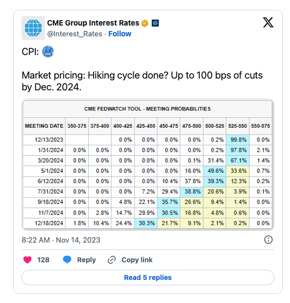 CME Fedwatch tool meeting probabilities chart tweet from interest_rates on X